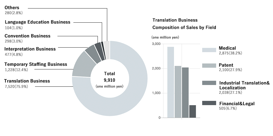 Composition of sales by Business Category